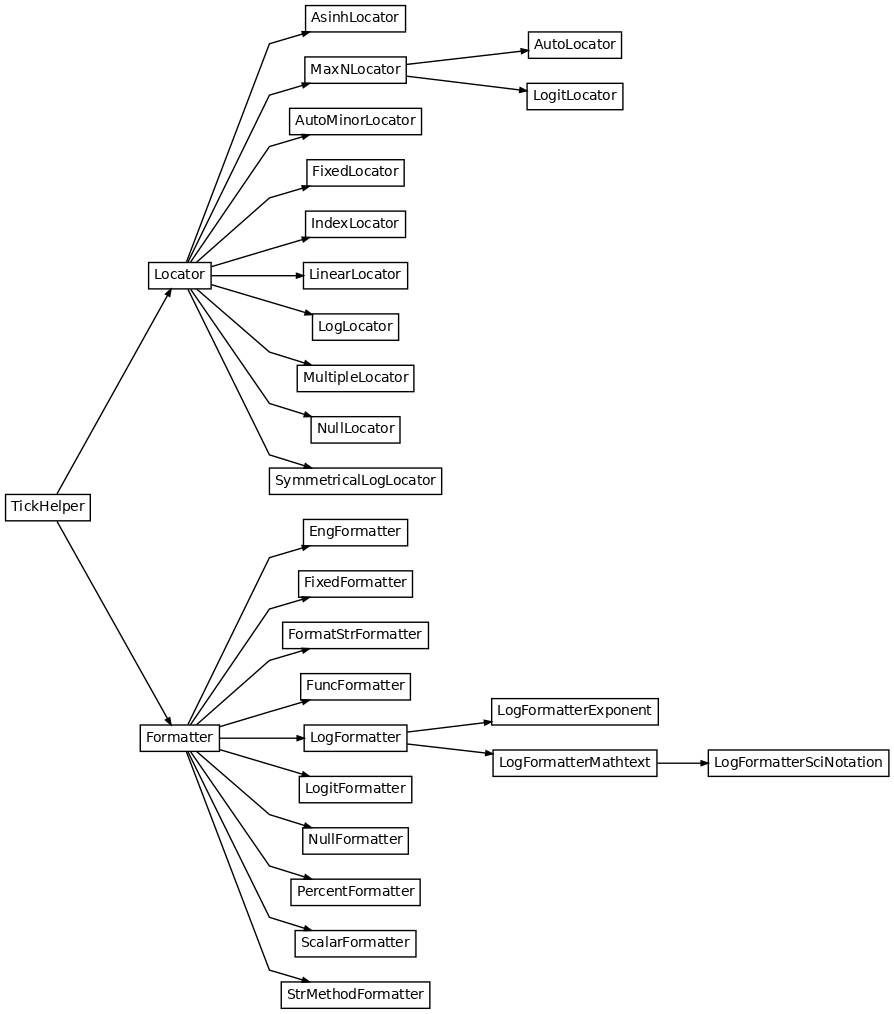 Inheritance diagram of matplotlib.ticker