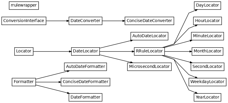 Inheritance diagram of matplotlib.dates