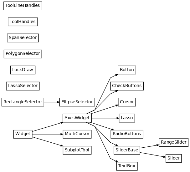 Inheritance diagram of matplotlib.widgets