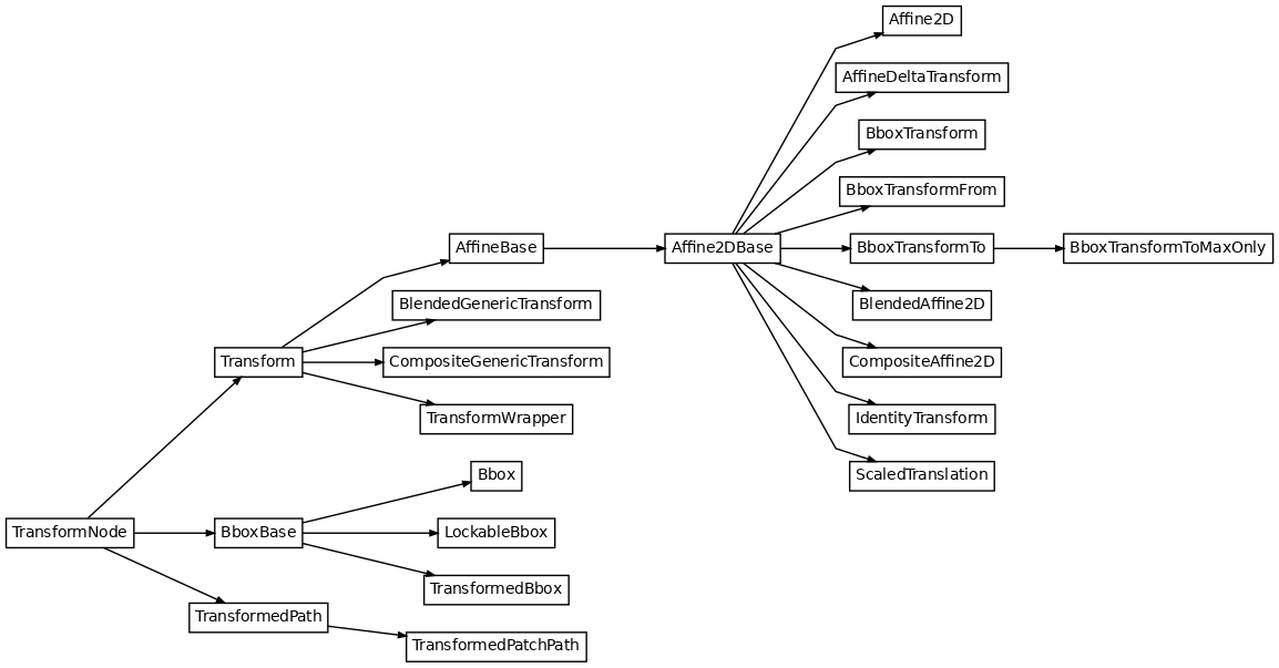 Inheritance diagram of matplotlib.transforms