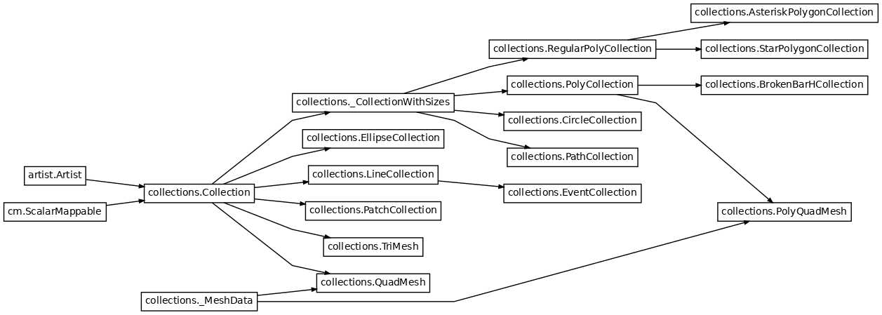 Inheritance diagram of matplotlib.collections