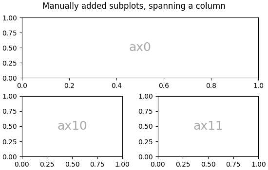 Manually added subplots, spanning a column