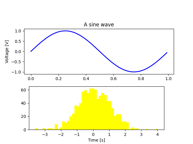 A sine wave