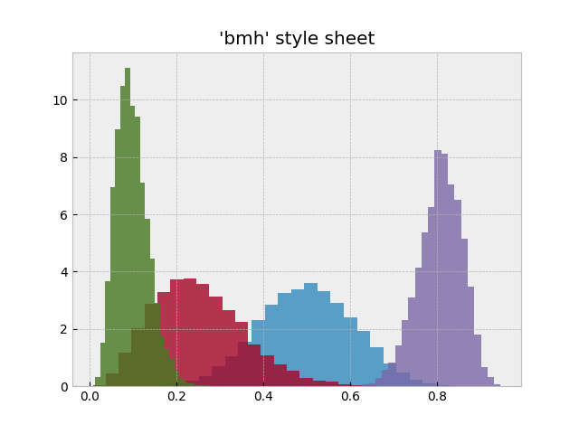 'bmh' style sheet