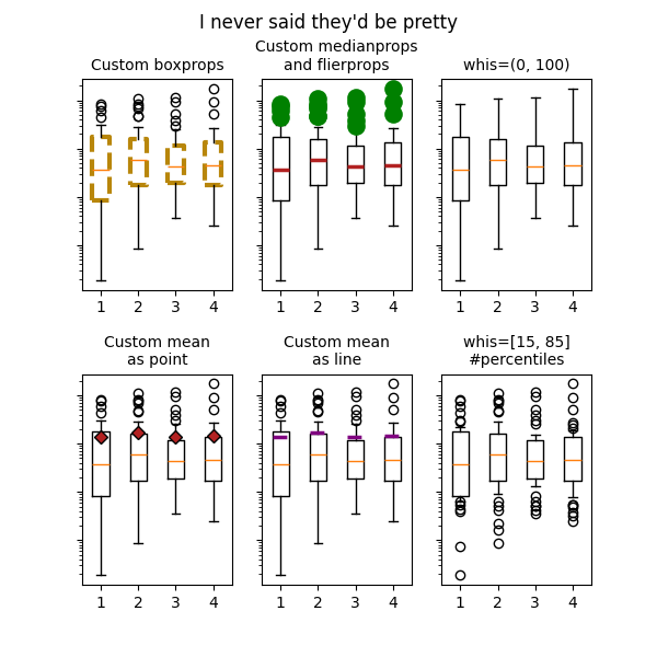 I never said they'd be pretty, Custom boxprops, Custom medianprops and flierprops, whis=(0, 100), Custom mean as point, Custom mean as line, whis=[15, 85] #percentiles