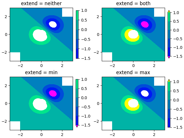 extend = neither, extend = both, extend = min, extend = max