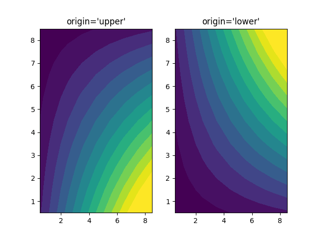 origin='upper', origin='lower'