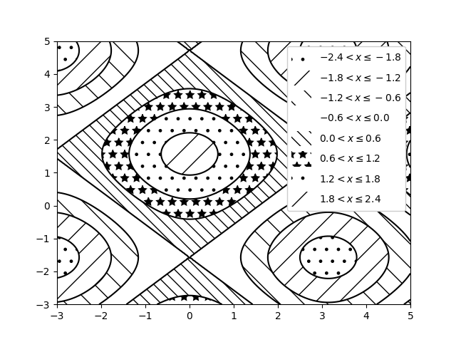 contourf hatching