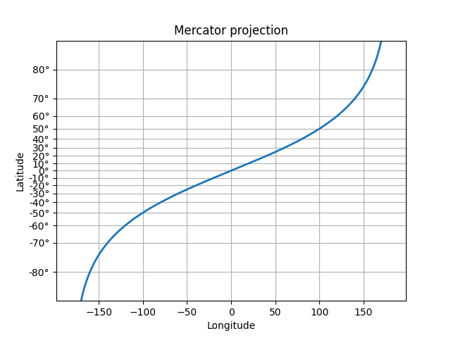 Mercator projection