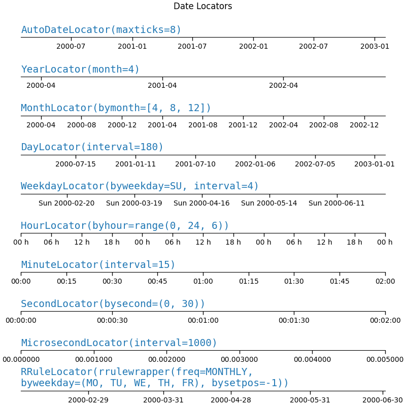 Date Locators