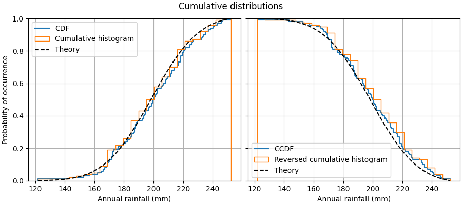 Cumulative distributions