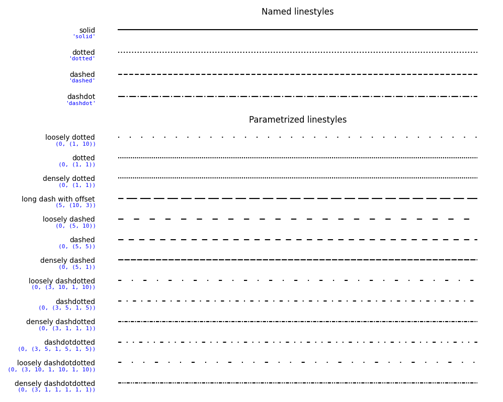 Named linestyles, Parametrized linestyles