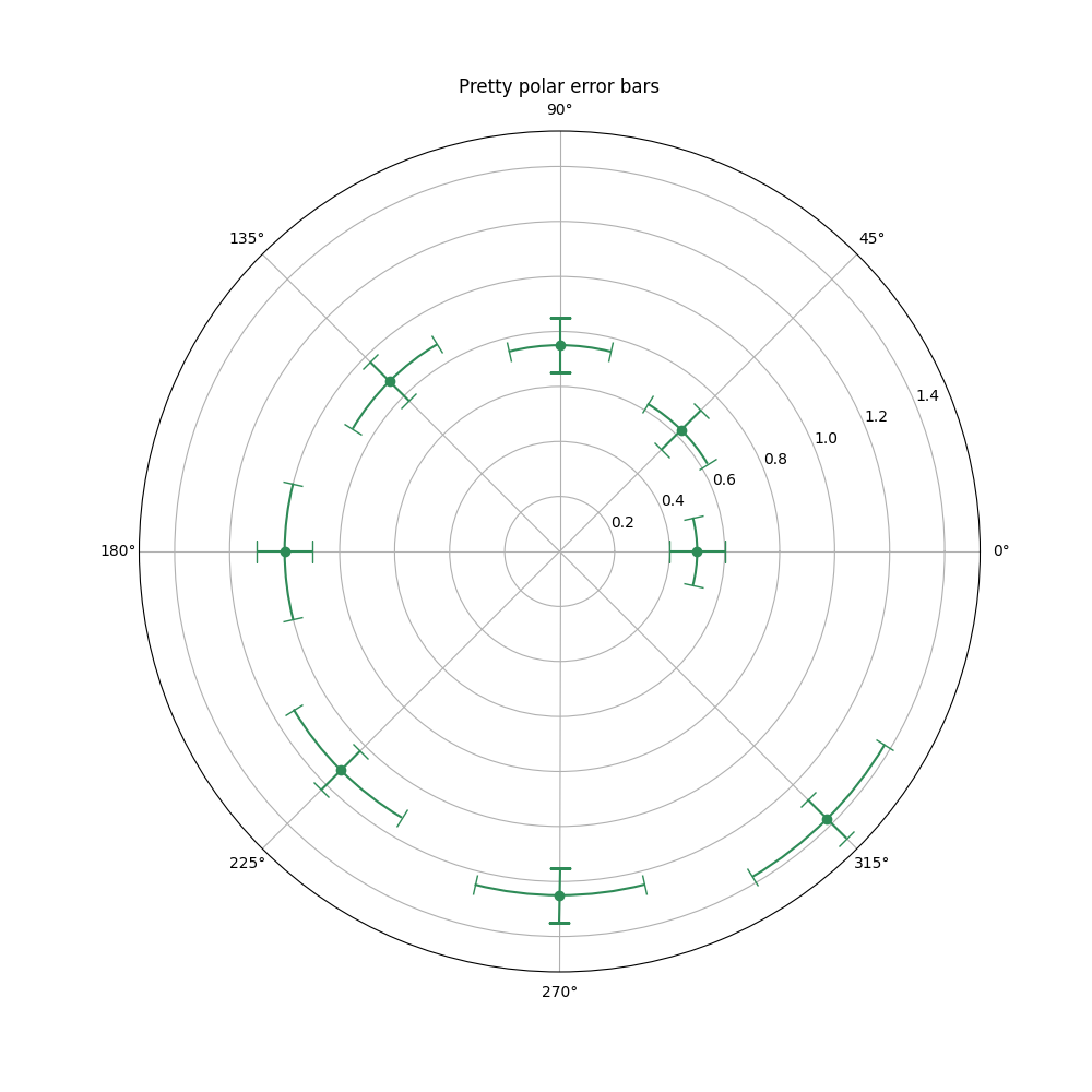 Pretty polar error bars