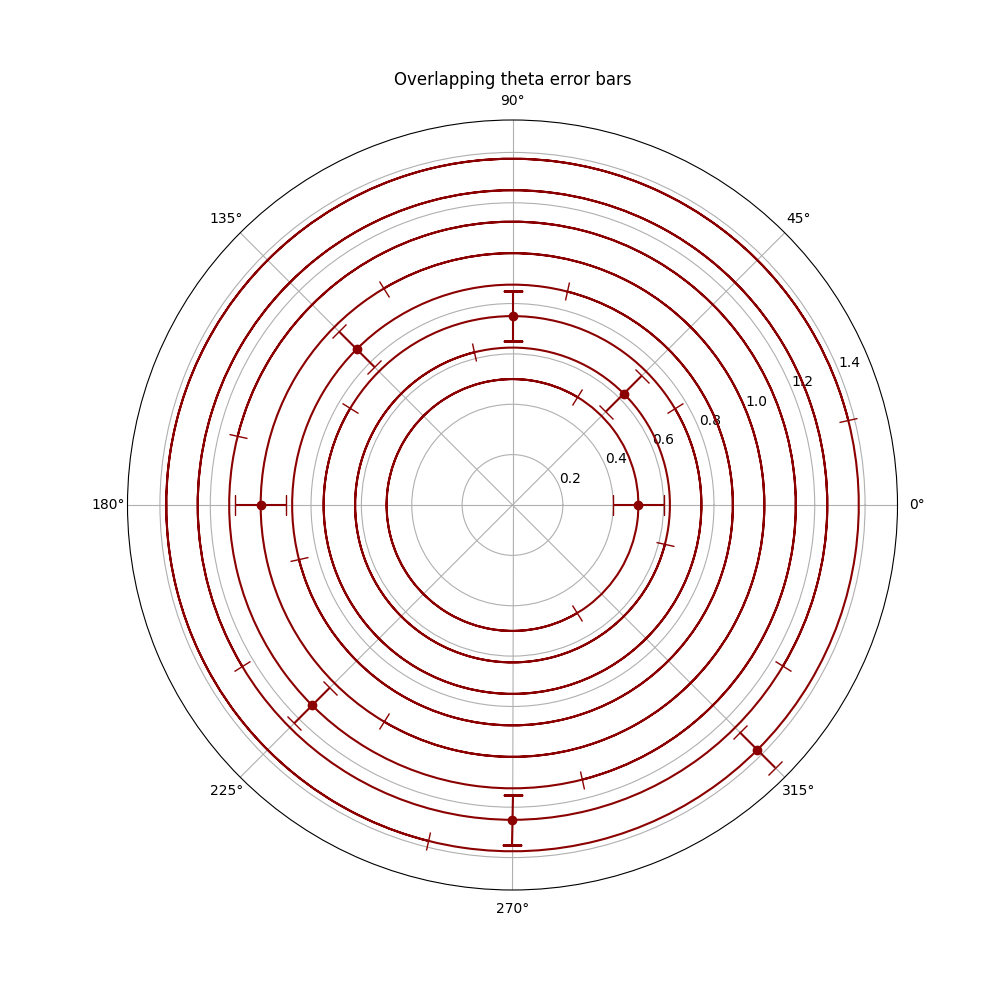 Overlapping theta error bars