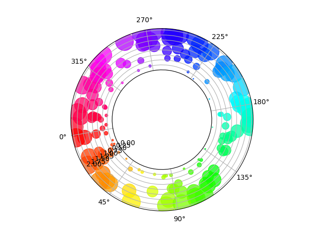 ../../_images/sphx_glr_polar_scatter_002.png