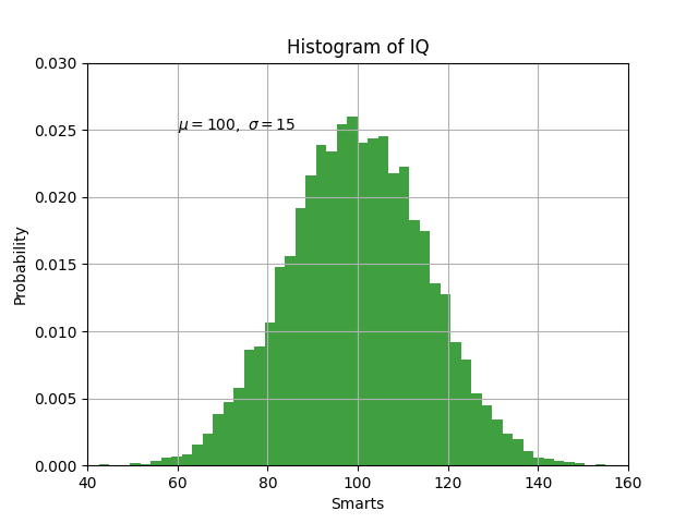 Histogram of IQ