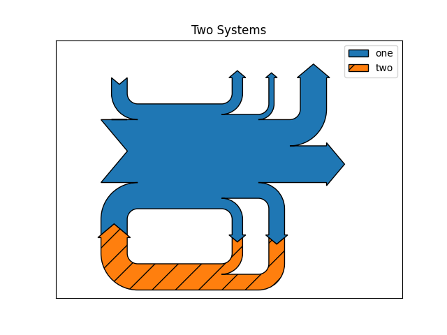 Two Systems