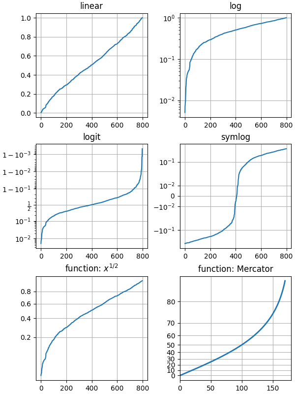 linear, log, logit, symlog, function: $x^{1/2}$, function: Mercator