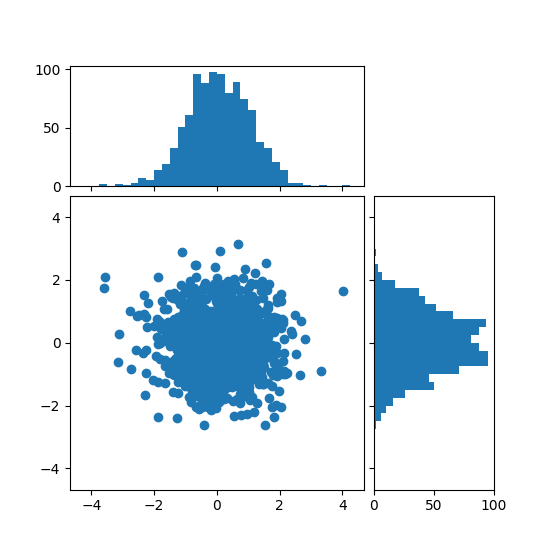 ../../../_images/sphx_glr_scatter_hist_locatable_axes_001.png