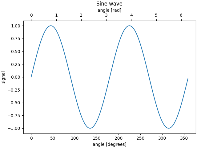 Sine wave