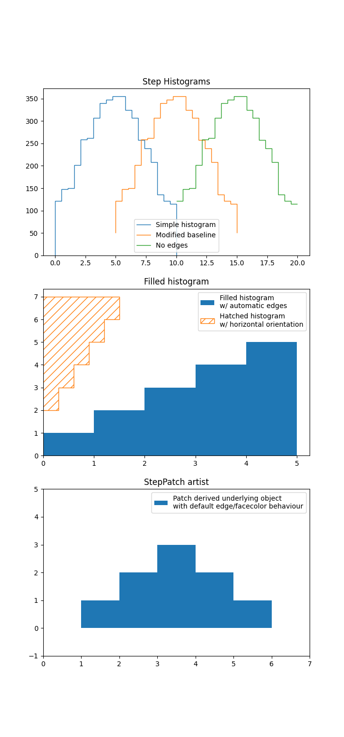 Step Histograms, Filled histogram, StepPatch artist