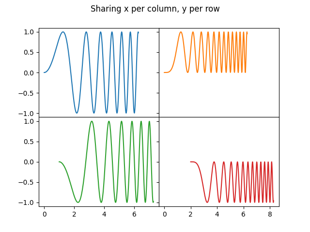 Sharing x per column, y per row