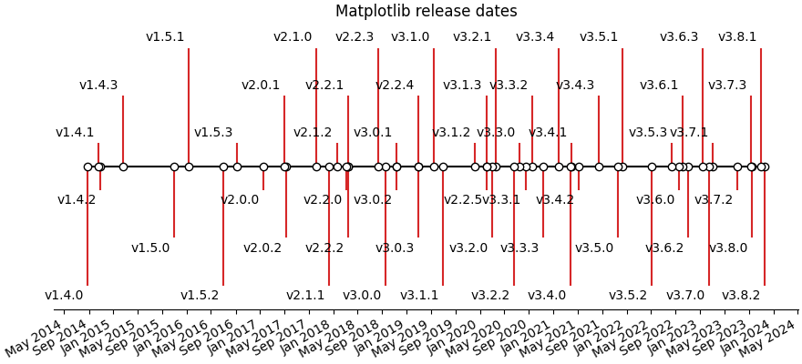 Matplotlib release dates