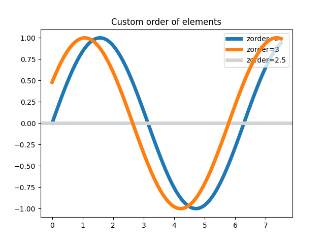 Custom order of elements