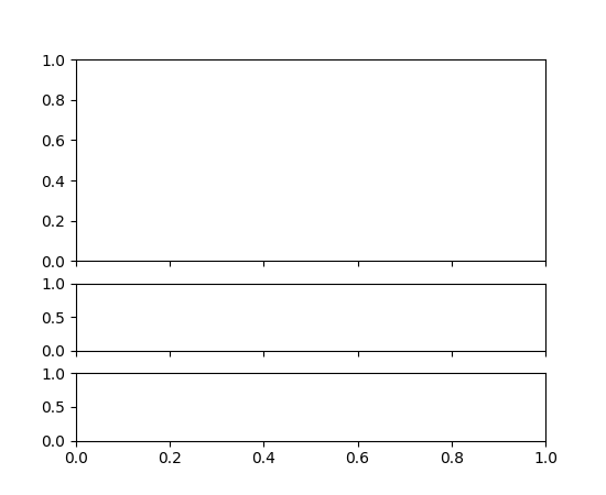 A figure with three subplots in three rows and one column. The height of the subplot in the first row is three times than the subplots in the 2nd and 3rd row.