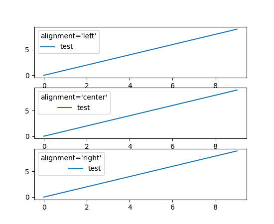 Figure with 3 subplots. All the subplots are titled test. The three subplots have legends titled alignment='left', alignment='center', alignment='right'. The legend texts are respectively aligned left, center and right.