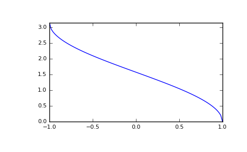 ../../_images/numpy-arccos-1.png