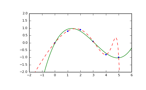 ../../_images/numpy-ma-polyfit-1.png