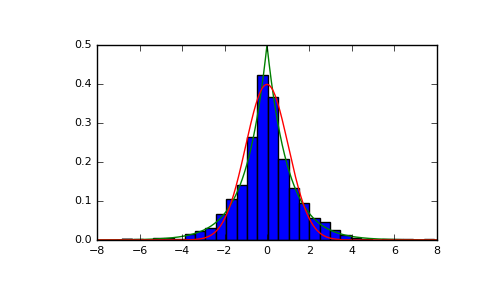 ../../_images/numpy-random-RandomState-laplace-1.png