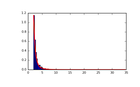 ../../_images/numpy-random-RandomState-pareto-1.png