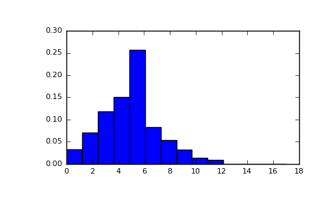 ../../_images/numpy-random-RandomState-poisson-1_00_00.png