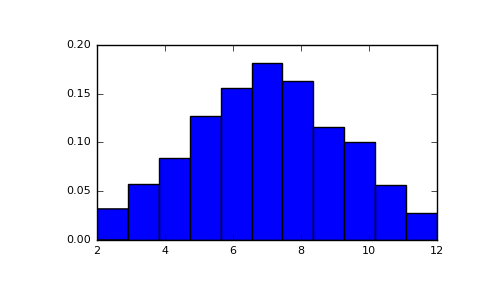 ../../_images/numpy-random-RandomState-random_integers-1.png