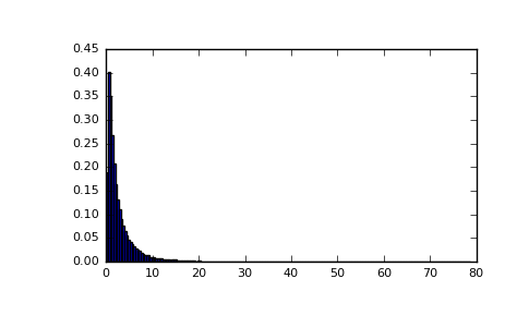 ../../_images/numpy-random-RandomState-wald-1.png