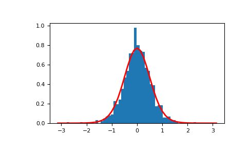 ../../_images/numpy-random-RandomState-vonmises-1.png