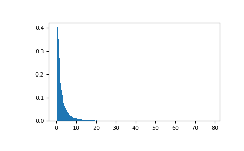 ../../_images/numpy-random-RandomState-wald-1.png