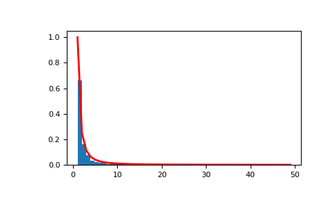 ../../_images/numpy-random-RandomState-zipf-1.png