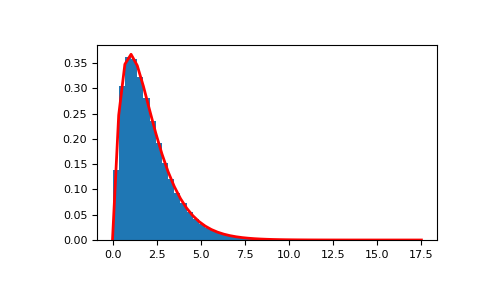 ../../_images/numpy-random-standard_gamma-1.png