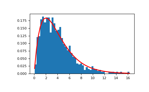 ../../_images/numpy-random-RandomState-gamma-1.png