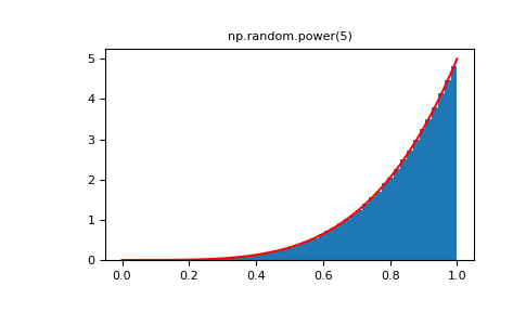 ../../_images/numpy-random-RandomState-power-1_01_00.png