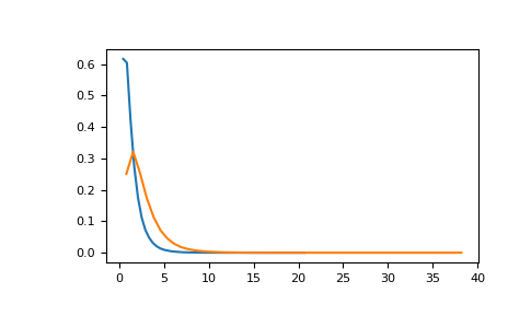 ../../_images/numpy-random-noncentral_f-1.png