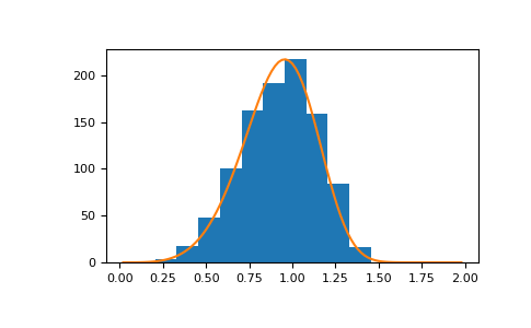 ../../_images/numpy-random-weibull-1.png