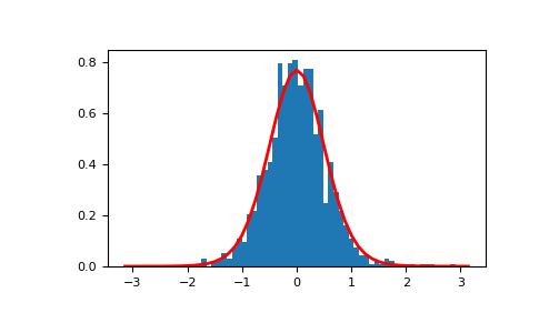 ../../../_images/numpy-random-Generator-vonmises-1.png