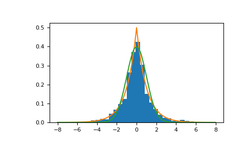 ../../../_images/numpy-random-Generator-laplace-1.png