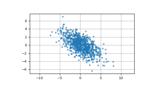 ../../../_images/numpy-random-Generator-multivariate_normal-1.png