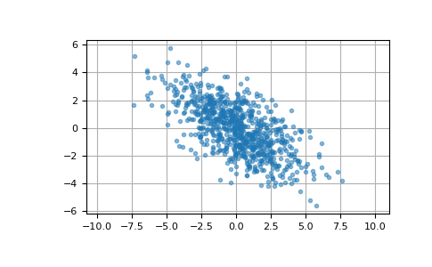 ../../../_images/numpy-random-RandomState-multivariate_normal-1.png