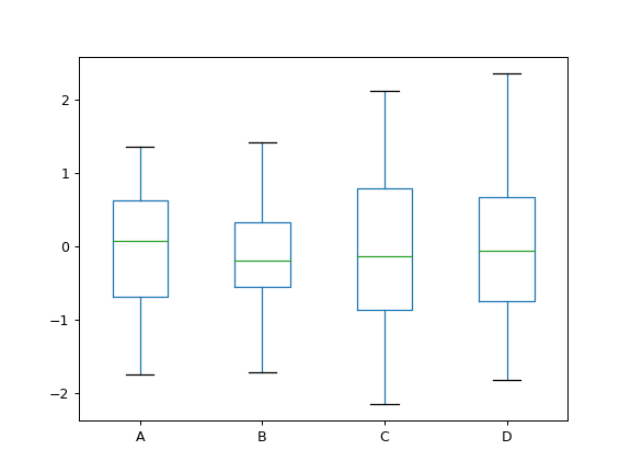 ../../_images/pandas-DataFrame-plot-box-1.png